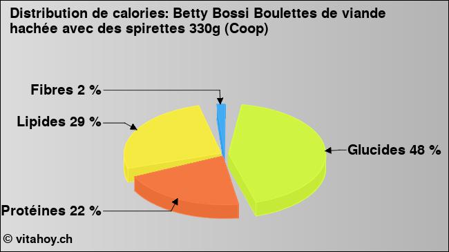 Calories: Betty Bossi Boulettes de viande hachée avec des spirettes 330g (Coop) (diagramme, valeurs nutritives)