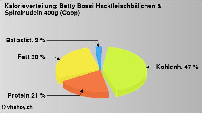 Kalorienverteilung: Betty Bossi Hackfleischbällchen & Spiralnudeln 400g (Coop) (Grafik, Nährwerte)
