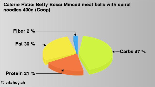 Calorie ratio: Betty Bossi Minced meat balls with spiral noodles 400g (Coop) (chart, nutrition data)
