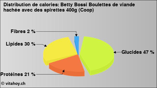 Calories: Betty Bossi Boulettes de viande hachée avec des spirettes 400g (Coop) (diagramme, valeurs nutritives)