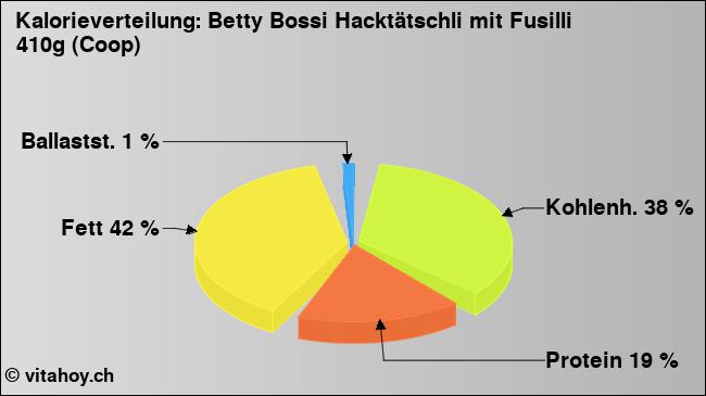 Kalorienverteilung: Betty Bossi Hacktätschli mit Fusilli 410g (Coop) (Grafik, Nährwerte)