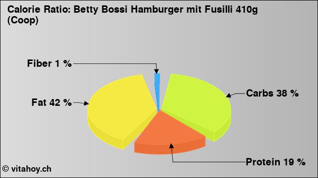 Calorie ratio: Betty Bossi Hamburger mit Fusilli 410g (Coop) (chart, nutrition data)