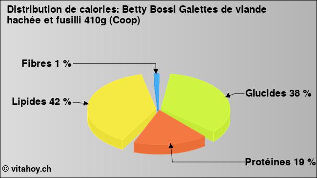 Calories: Betty Bossi Galettes de viande hachée et fusilli 410g (Coop) (diagramme, valeurs nutritives)