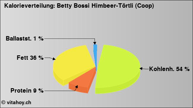 Kalorienverteilung: Betty Bossi Himbeer-Törtli (Coop) (Grafik, Nährwerte)