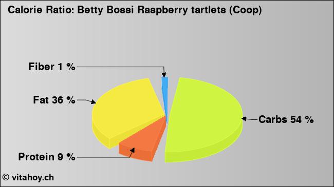 Calorie ratio: Betty Bossi Raspberry tartlets (Coop) (chart, nutrition data)