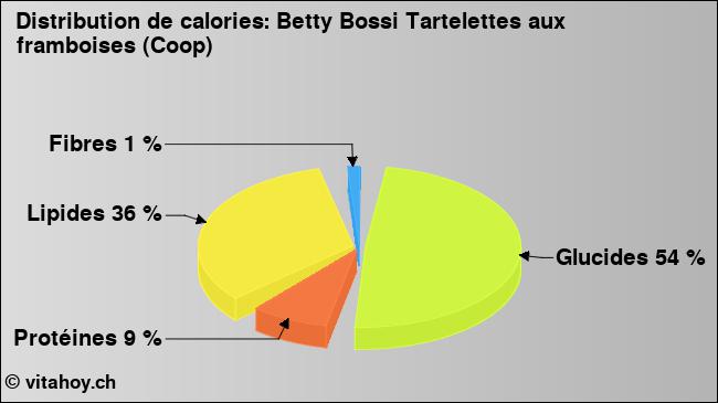 Calories: Betty Bossi Tartelettes aux framboises (Coop) (diagramme, valeurs nutritives)