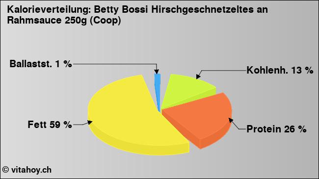 Kalorienverteilung: Betty Bossi Hirschgeschnetzeltes an Rahmsauce 250g (Coop) (Grafik, Nährwerte)