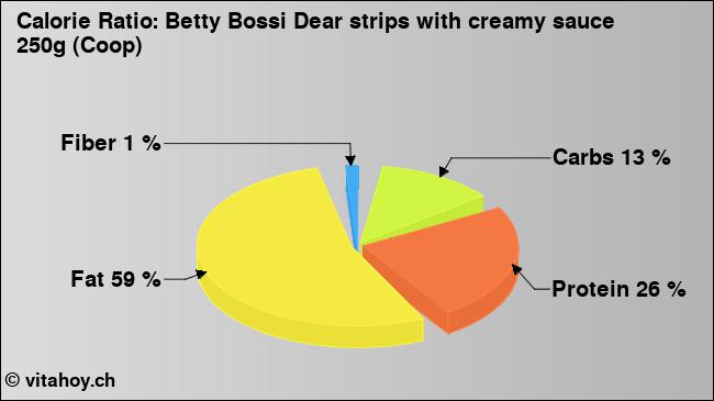 Calorie ratio: Betty Bossi Dear strips with creamy sauce 250g (Coop) (chart, nutrition data)