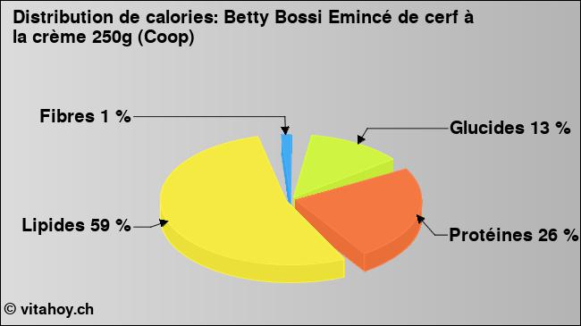 Calories: Betty Bossi Emincé de cerf à la crème 250g (Coop) (diagramme, valeurs nutritives)