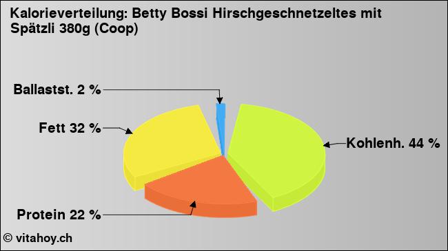 Kalorienverteilung: Betty Bossi Hirschgeschnetzeltes mit Spätzli 380g (Coop) (Grafik, Nährwerte)
