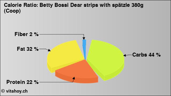 Calorie ratio: Betty Bossi Dear strips with spätzle 380g (Coop) (chart, nutrition data)