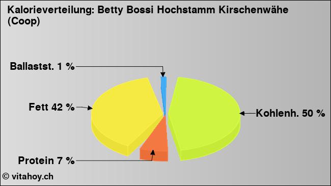 Kalorienverteilung: Betty Bossi Hochstamm Kirschenwähe (Coop) (Grafik, Nährwerte)