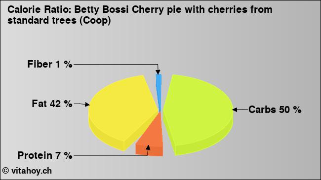 Calorie ratio: Betty Bossi Cherry pie with cherries from standard trees (Coop) (chart, nutrition data)