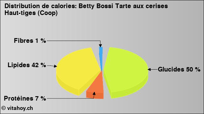 Calories: Betty Bossi Tarte aux cerises Haut-tiges (Coop) (diagramme, valeurs nutritives)