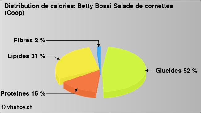 Calories: Betty Bossi Salade de cornettes (Coop) (diagramme, valeurs nutritives)