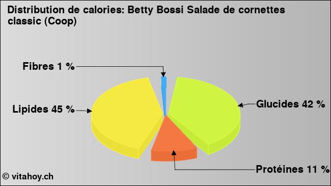 Calories: Betty Bossi Salade de cornettes classic (Coop) (diagramme, valeurs nutritives)