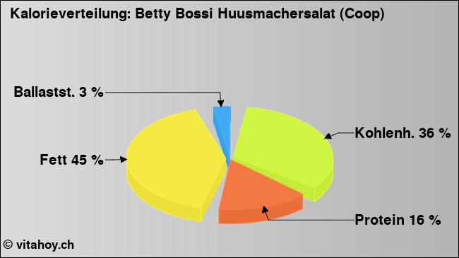 Kalorienverteilung: Betty Bossi Huusmachersalat (Coop) (Grafik, Nährwerte)