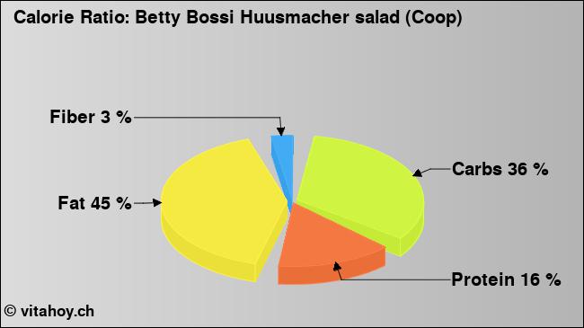 Calorie ratio: Betty Bossi Huusmacher salad (Coop) (chart, nutrition data)