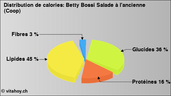 Calories: Betty Bossi Salade à l'ancienne (Coop) (diagramme, valeurs nutritives)