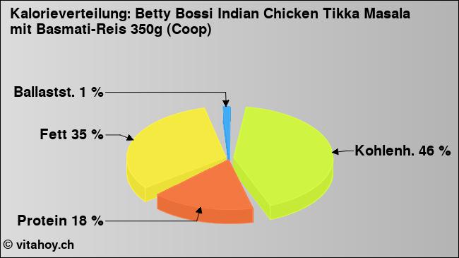 Kalorienverteilung: Betty Bossi Indian Chicken Tikka Masala mit Basmati-Reis 350g (Coop) (Grafik, Nährwerte)