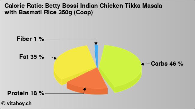 Calorie ratio: Betty Bossi Indian Chicken Tikka Masala with Basmati Rice 350g (Coop) (chart, nutrition data)