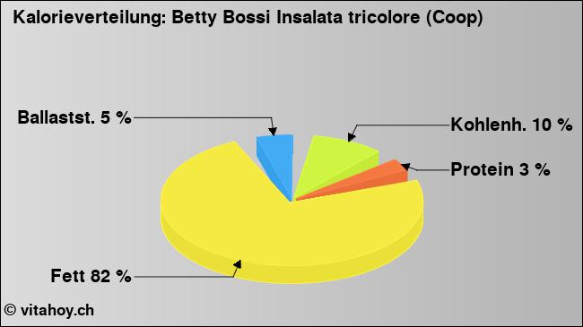 Kalorienverteilung: Betty Bossi Insalata tricolore (Coop) (Grafik, Nährwerte)