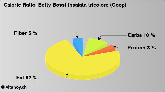 Calorie ratio: Betty Bossi Insalata tricolore (Coop) (chart, nutrition data)