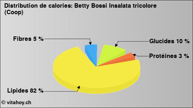Calories: Betty Bossi Insalata tricolore (Coop) (diagramme, valeurs nutritives)