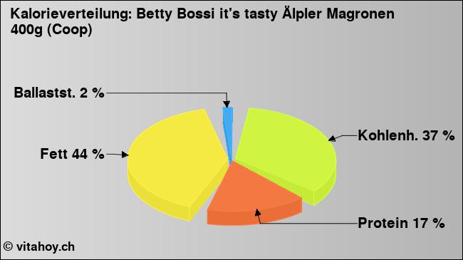 Kalorienverteilung: Betty Bossi it's tasty Älpler Magronen 400g (Coop) (Grafik, Nährwerte)