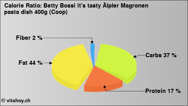 Calorie ratio: Betty Bossi it's tasty Älpler Magronen pasta dish 400g (Coop) (chart, nutrition data)