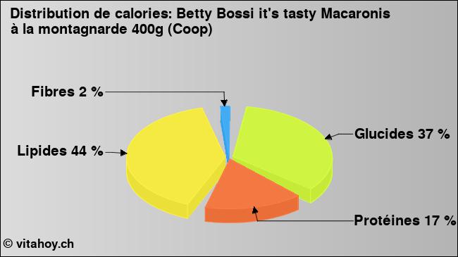 Calories: Betty Bossi it's tasty Macaronis à la montagnarde 400g (Coop) (diagramme, valeurs nutritives)