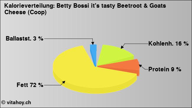Kalorienverteilung: Betty Bossi it's tasty Beetroot & Goats Cheese (Coop) (Grafik, Nährwerte)
