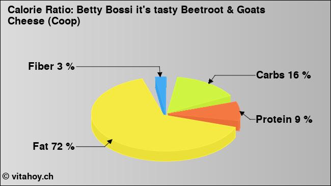Calorie ratio: Betty Bossi it's tasty Beetroot & Goats Cheese (Coop) (chart, nutrition data)