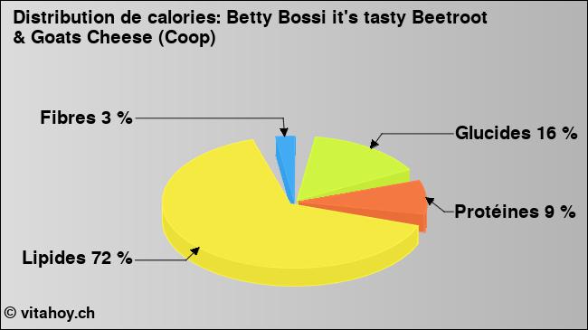 Calories: Betty Bossi it's tasty Beetroot & Goats Cheese (Coop) (diagramme, valeurs nutritives)