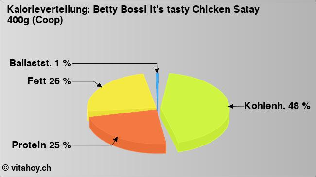 Kalorienverteilung: Betty Bossi it's tasty Chicken Satay 400g (Coop) (Grafik, Nährwerte)
