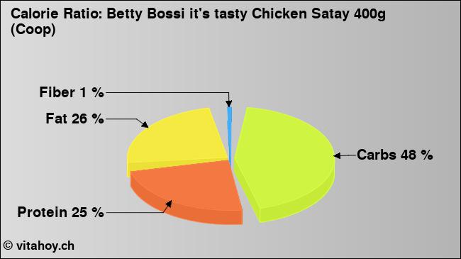 Calorie ratio: Betty Bossi it's tasty Chicken Satay 400g (Coop) (chart, nutrition data)