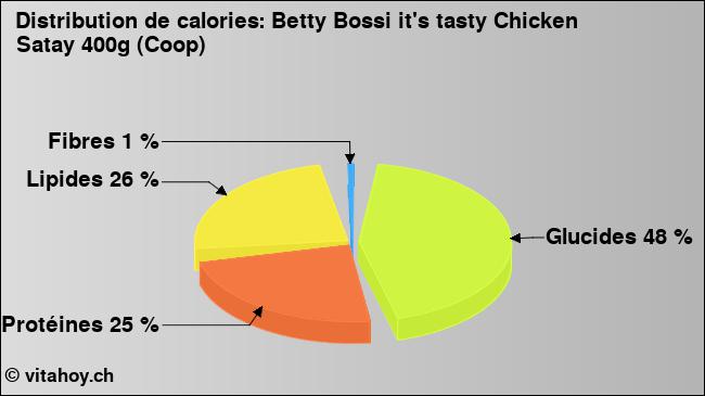 Calories: Betty Bossi it's tasty Chicken Satay 400g (Coop) (diagramme, valeurs nutritives)