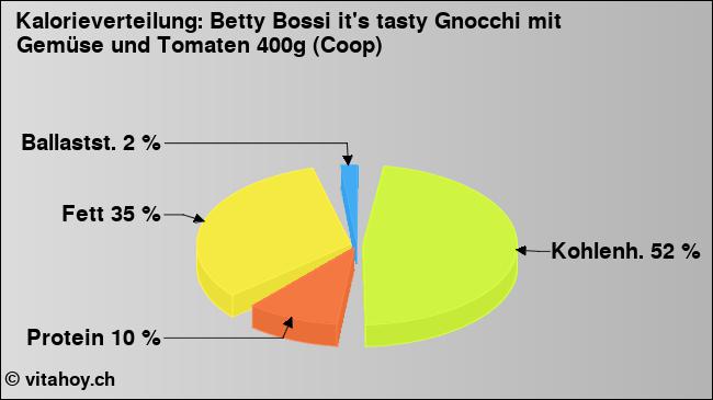 Kalorienverteilung: Betty Bossi it's tasty Gnocchi mit Gemüse und Tomaten 400g (Coop) (Grafik, Nährwerte)
