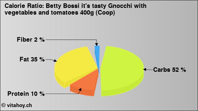 Calorie ratio: Betty Bossi it's tasty Gnocchi with vegetables and tomatoes 400g (Coop) (chart, nutrition data)