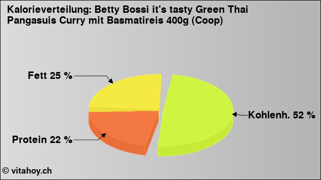 Kalorienverteilung: Betty Bossi it's tasty Green Thai Pangasuis Curry mit Basmatireis 400g (Coop) (Grafik, Nährwerte)