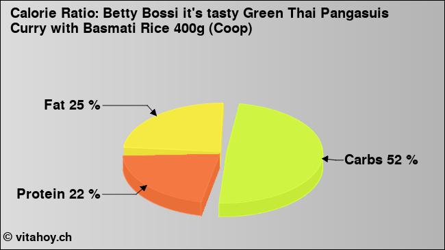 Calorie ratio: Betty Bossi it's tasty Green Thai Pangasuis Curry with Basmati Rice 400g (Coop) (chart, nutrition data)