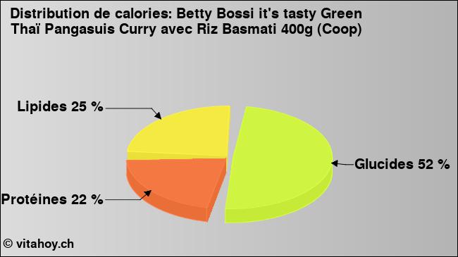 Calories: Betty Bossi it's tasty Green Thaï Pangasuis Curry avec Riz Basmati 400g (Coop) (diagramme, valeurs nutritives)