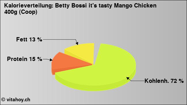Kalorienverteilung: Betty Bossi it's tasty Mango Chicken 400g (Coop) (Grafik, Nährwerte)