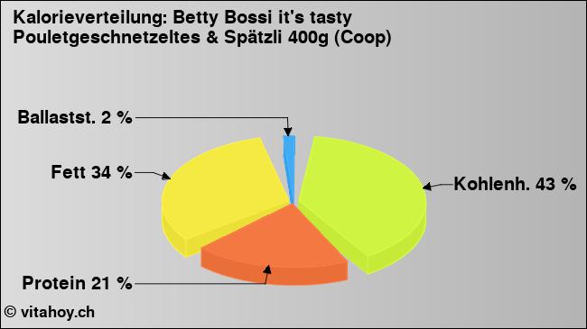 Kalorienverteilung: Betty Bossi it's tasty Pouletgeschnetzeltes & Spätzli 400g (Coop) (Grafik, Nährwerte)