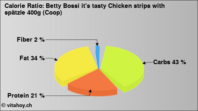 Calorie ratio: Betty Bossi it's tasty Chicken strips with spätzle 400g (Coop) (chart, nutrition data)