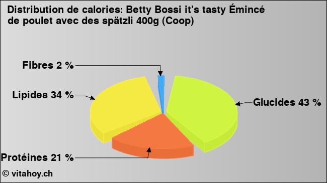 Calories: Betty Bossi it's tasty Émincé de poulet avec des spätzli 400g (Coop) (diagramme, valeurs nutritives)