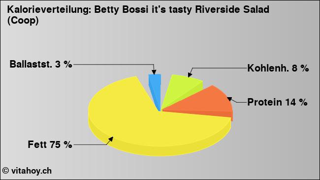 Kalorienverteilung: Betty Bossi it's tasty Riverside Salad (Coop) (Grafik, Nährwerte)