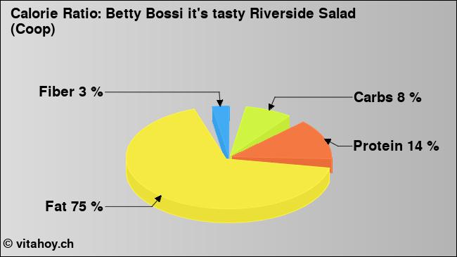Calorie ratio: Betty Bossi it's tasty Riverside Salad (Coop) (chart, nutrition data)