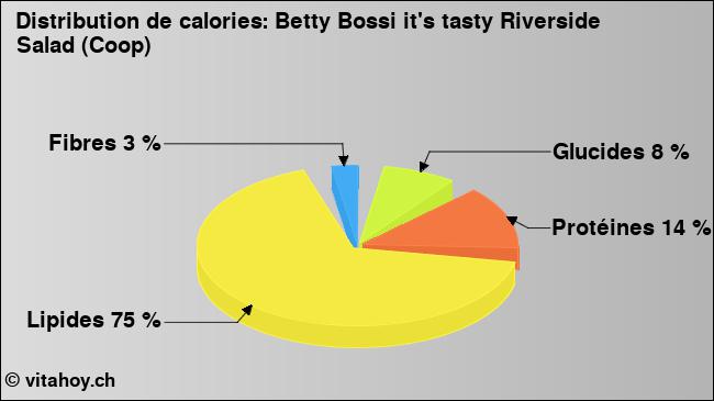 Calories: Betty Bossi it's tasty Riverside Salad (Coop) (diagramme, valeurs nutritives)