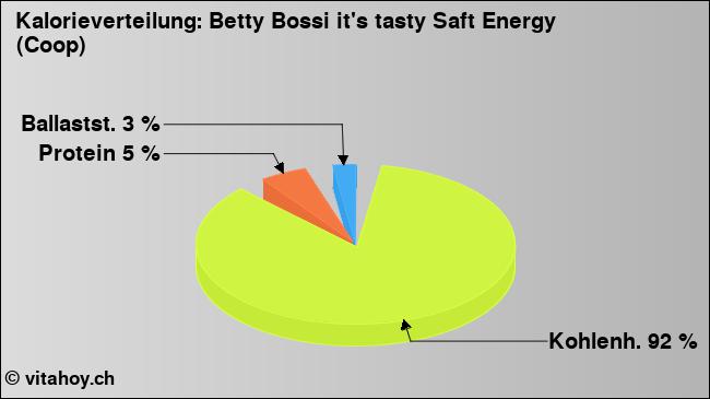 Kalorienverteilung: Betty Bossi it's tasty Saft Energy (Coop) (Grafik, Nährwerte)